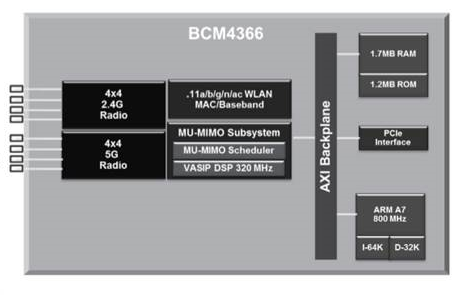Broadcom BCM4366 block diagram