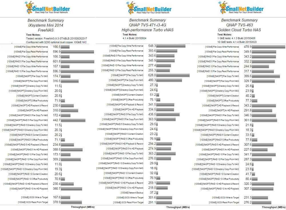 Benchmark Summary Comparison for iXsystems Mini Gen 2 FreeNAS, QNAP TVS-471-i3-4G and QNAP TVS-463 using a 10GbE connection