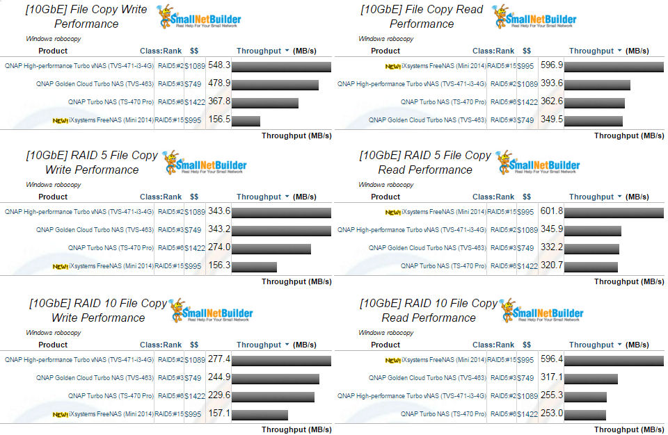 10GbE File Copy Performance comparison