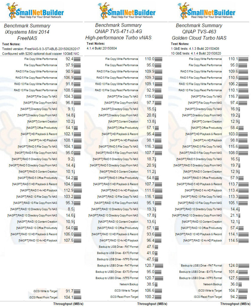 Benchmark Summary Comparison for iXsystems Mini Gen 2 FreeNAS, QNAP TVS-471-i3-4G and QNAP TVS-463 using a Gigabit connection