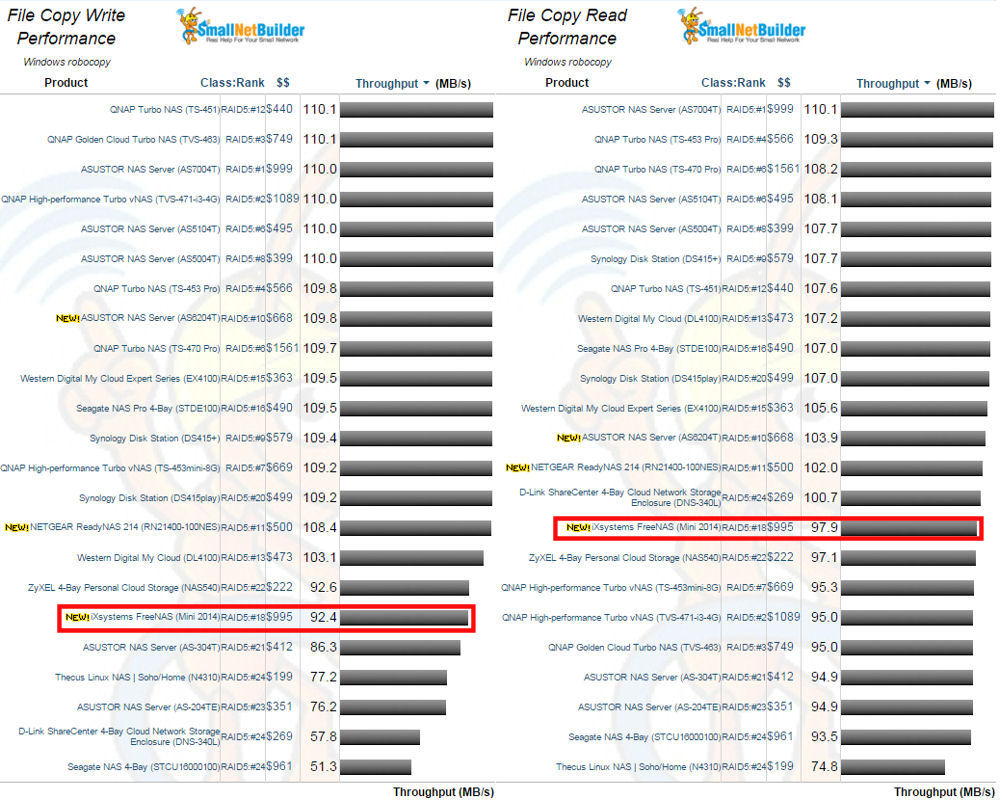 File Copy Write and File Copy Read benchmarks