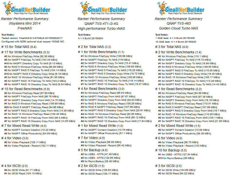 Ranker performance comparison for the iXsystems FreeNAS Mini Gen 2, QNAP TVS-471-i3-4G and QNAP TVS-463