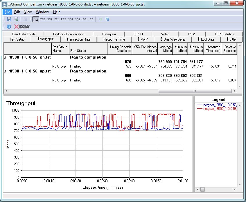 Routing throughput unidirectional summary