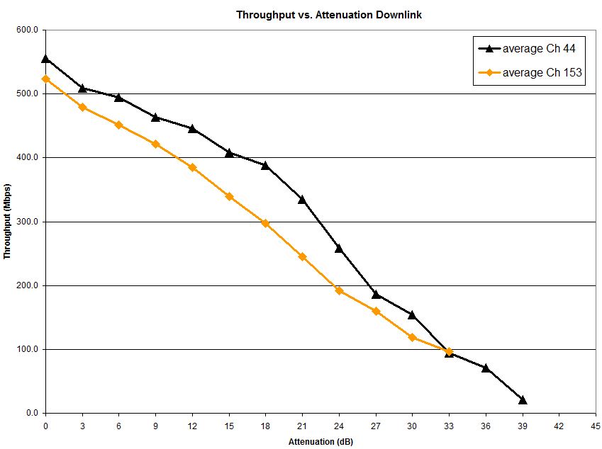 Channel 44 vs. 153 downlink throughput