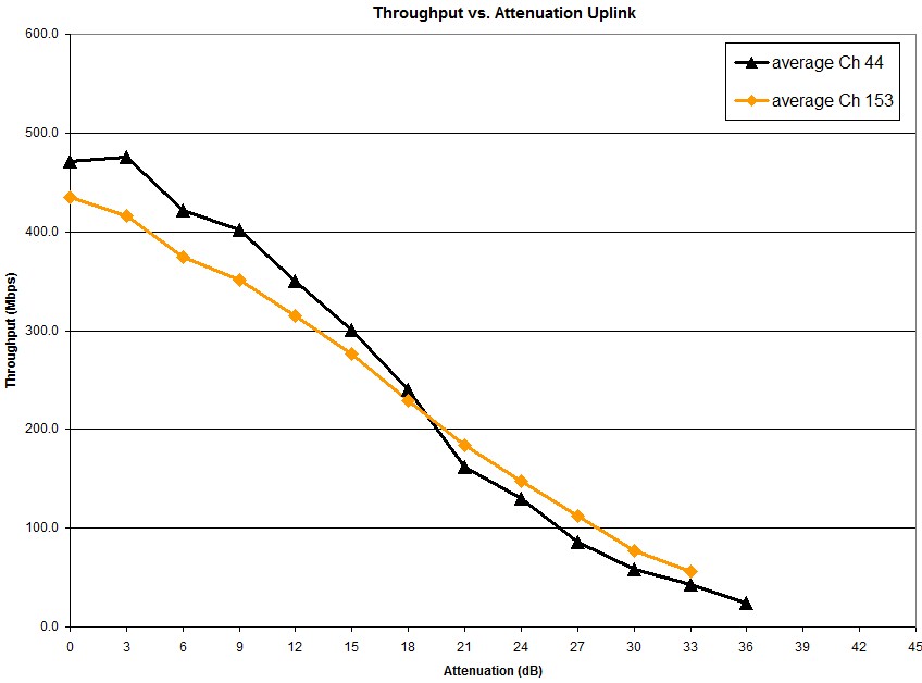 Channel 44 vs. 153 uplink throughput