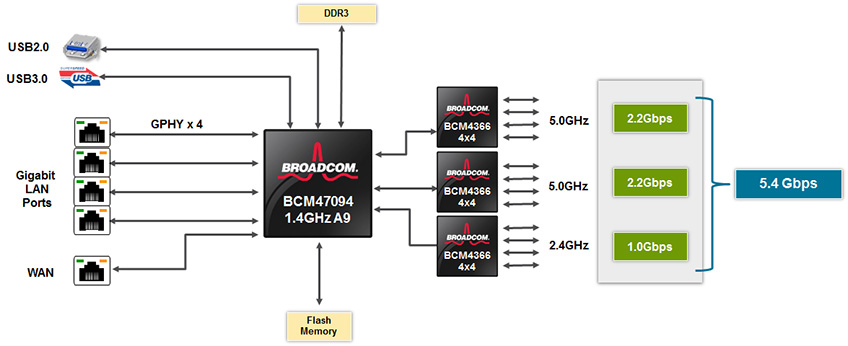 Broadcom AC5400 5G WiFi XStream Router Platform