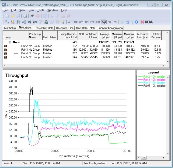 Four stream throughput - 2.4 GHz downlink