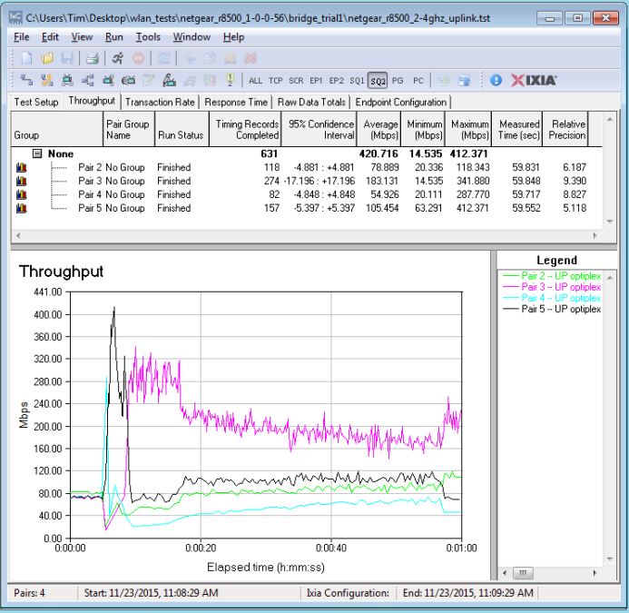 Four stream throughput - 2.4 GHz uplink