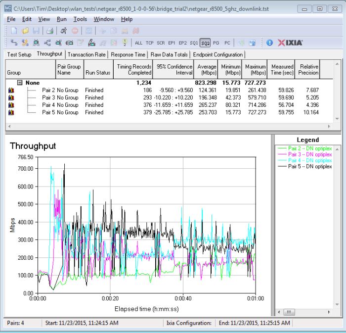 Four stream throughput - 5 GHz downlink, Channel 44