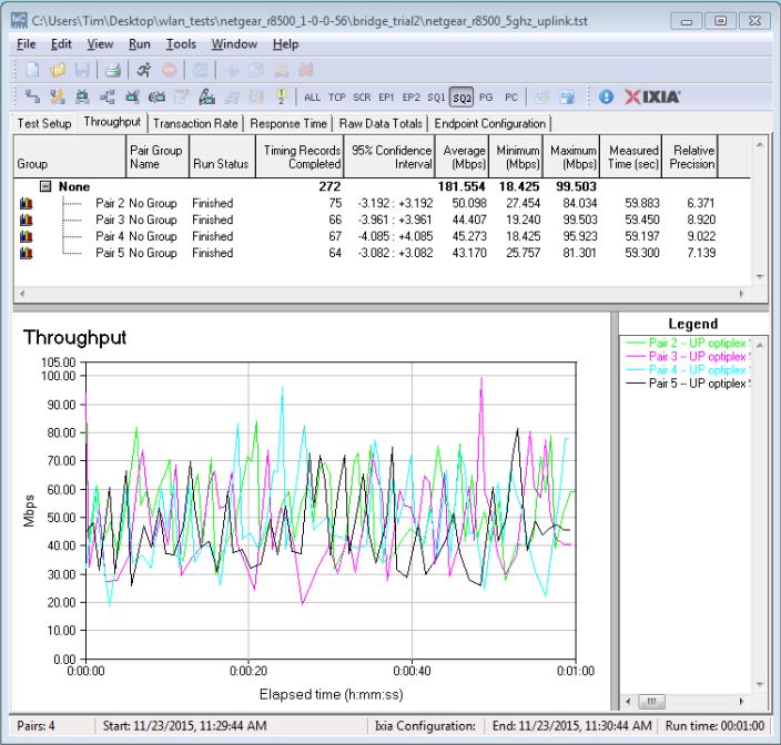 Four stream throughput - 5 GHz uplink