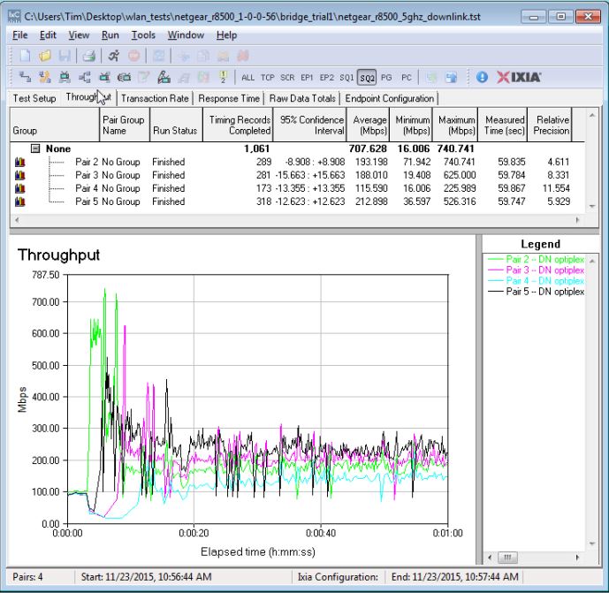 Four stream throughput - 5 GHz downlink