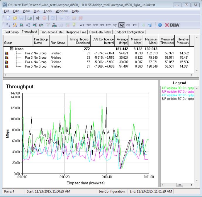 Four stream throughput - 5 GHz uplink