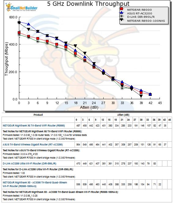 5 GHz Downlink Throughput vs. Attenuation