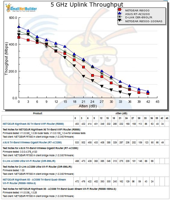 5 GHz Uplink Throughput vs. Attenuation