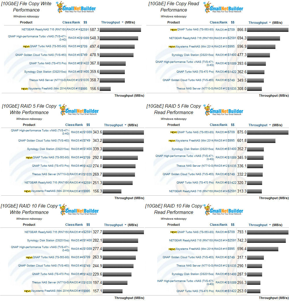 10GbE File Copy Performance comparison