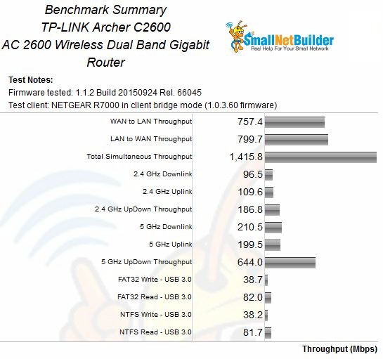 TP-LINK Archer C2600 Benchmark Summary