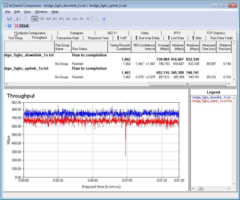 TP-LINK Archer C2600 four stream throughput - up and downlink