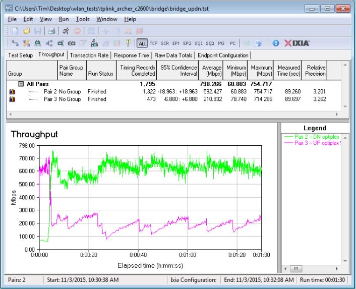 TP-LINK Archer C2600 four stream throughput - simultaneous up/downlink