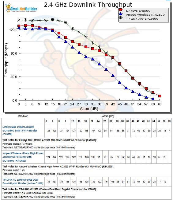 2.4 GHz Downlink Throughput vs. Attenuation