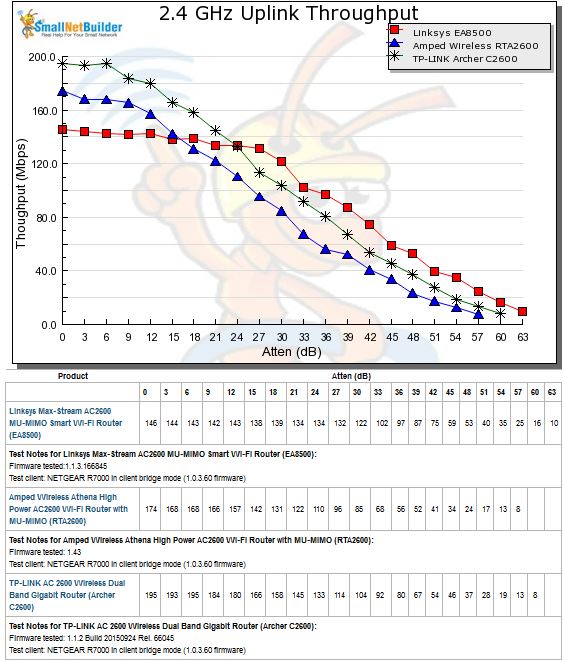 2.4 GHz Uplink Throughput vs. Attenuation