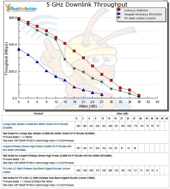 5 GHz Downlink Throughput vs. Attenuation