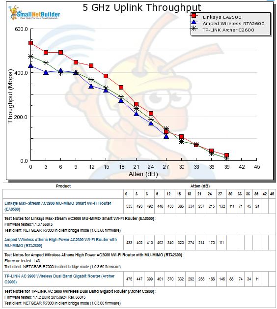 5 GHz Uplink Throughput vs. Attenuation