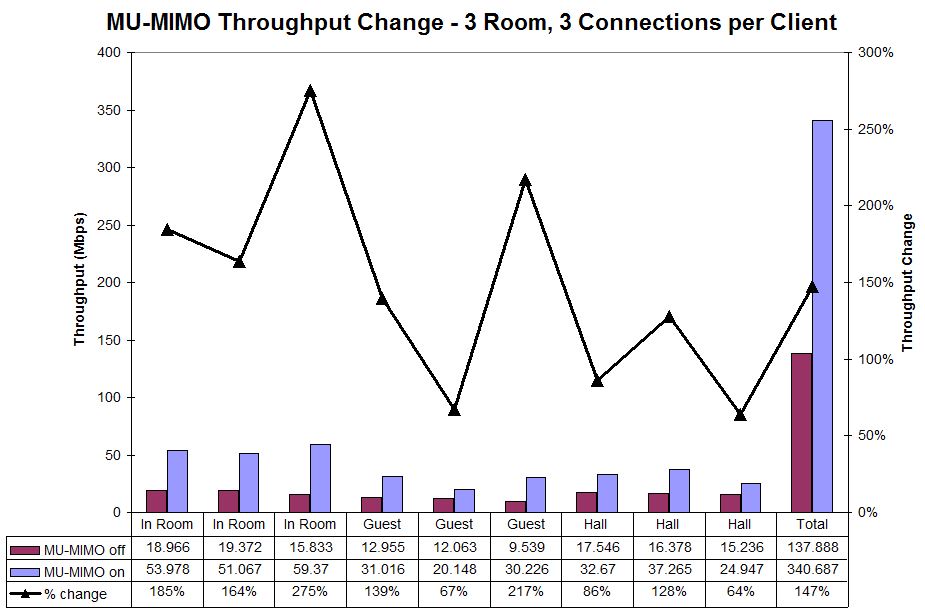 MU-MIMO Throughput change - 3 room - 3 connections / client