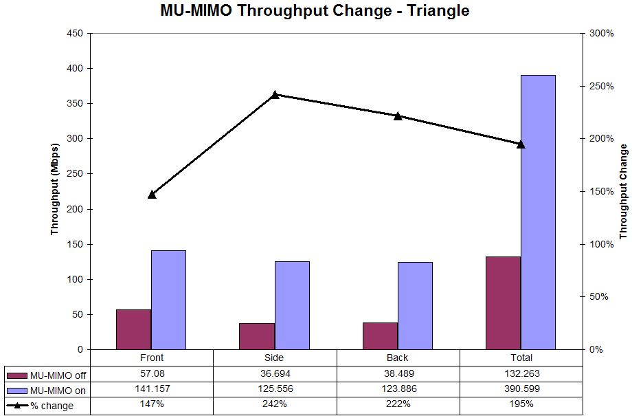 MU-MIMO Throughput change - Triangle