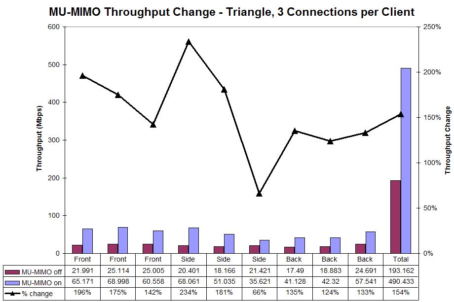 MU-MIMO Throughput change - Triangle - 3 connections / client