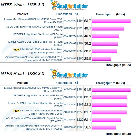 Storage Performance Comparison - USB 3.0 / NTFS