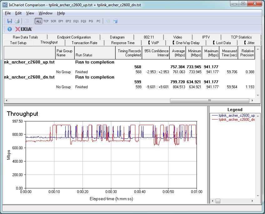 Linksys RTA2600 routing throughput unidirectional summary