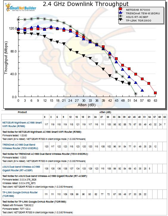 2.4 GHz Downlink Throughput vs. Attenuation