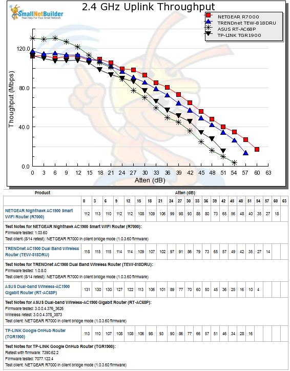 2.4 GHz Uplink Throughput vs. Attenuation