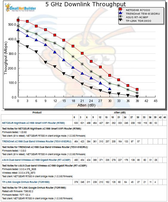 5 GHz Downlink Throughput vs. Attenuation