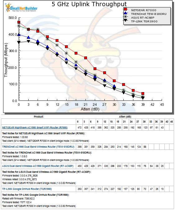 5 GHz Uplink Throughput vs. Attenuation