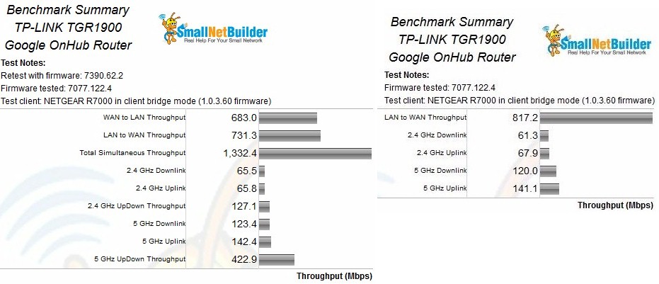 TP-LINK Google OnHub Retest Benchmark Summary