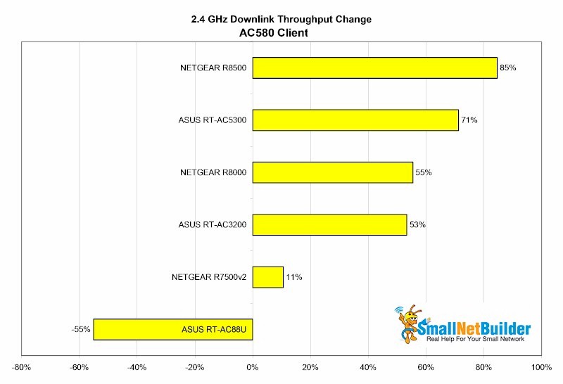 2.4 GHz Downlink Throughput Change - AC580 Client