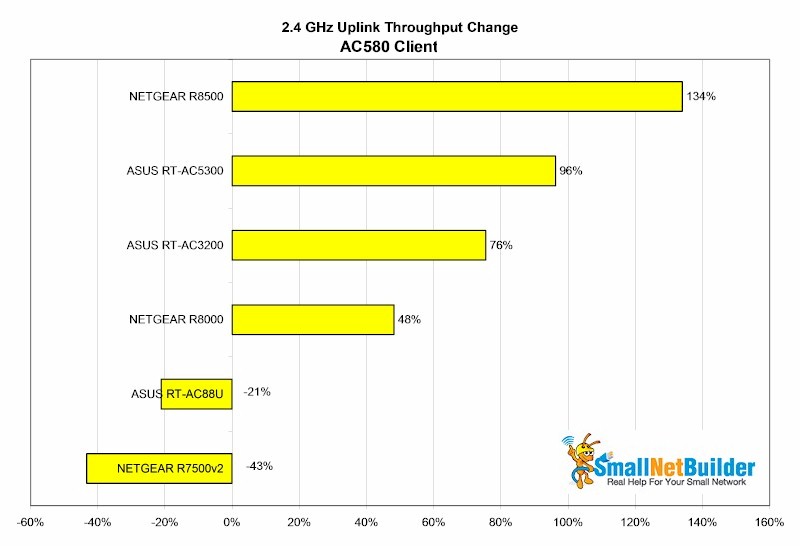 2.4 GHz Uplink Throughput Change - AC580 Client