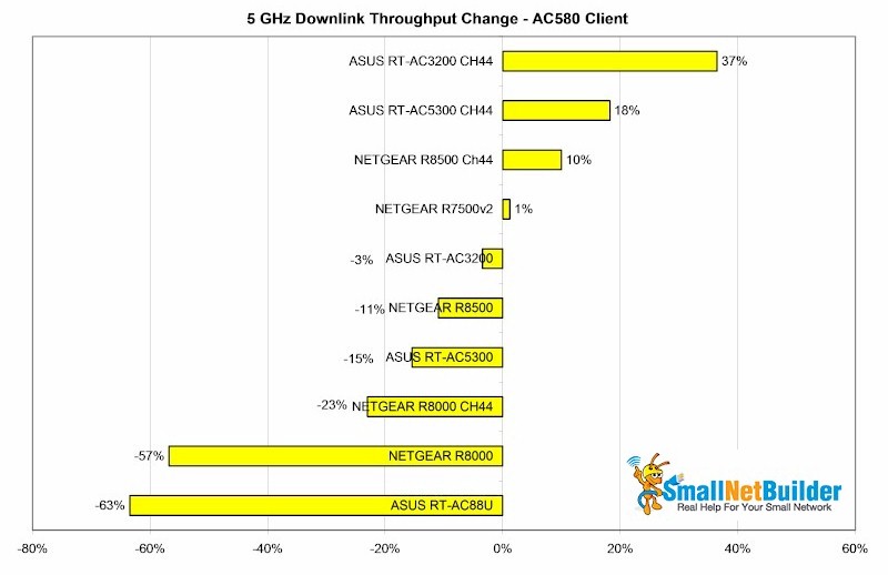 5 GHz Downlink Throughput Change - AC580 Client