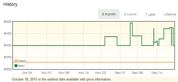 ASUS RT-AC5300 price trend