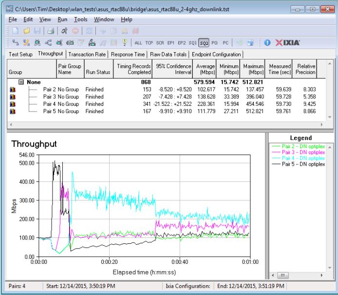 Four stream throughput - 2.4 GHz downlink