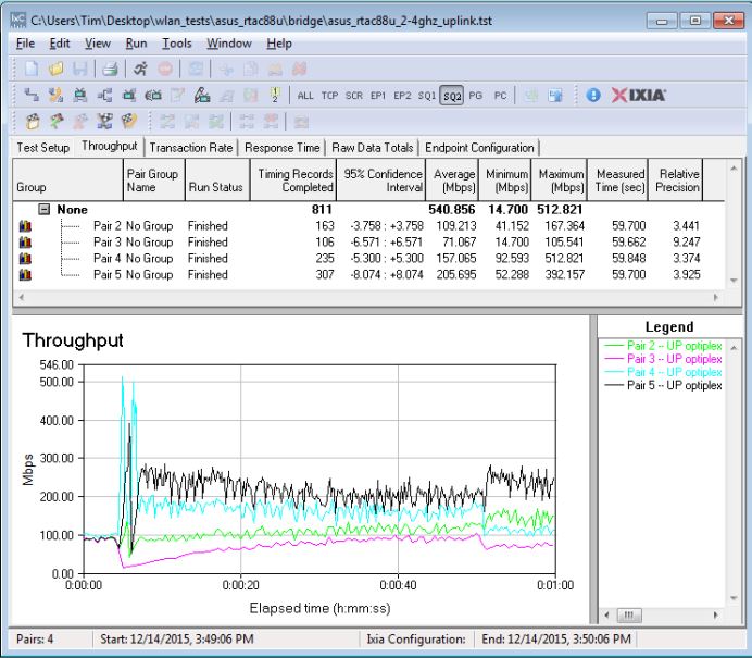 Four stream throughput - 2.4 GHz uplink