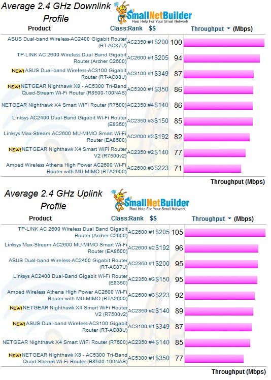 2.4 GHz average throughput comparison