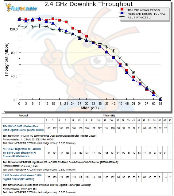 2.4 GHz Downlink Throughput vs. Attenuation