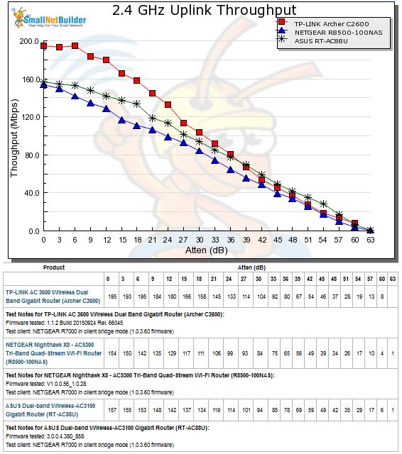 2.4 GHz Uplink Throughput vs. Attenuation