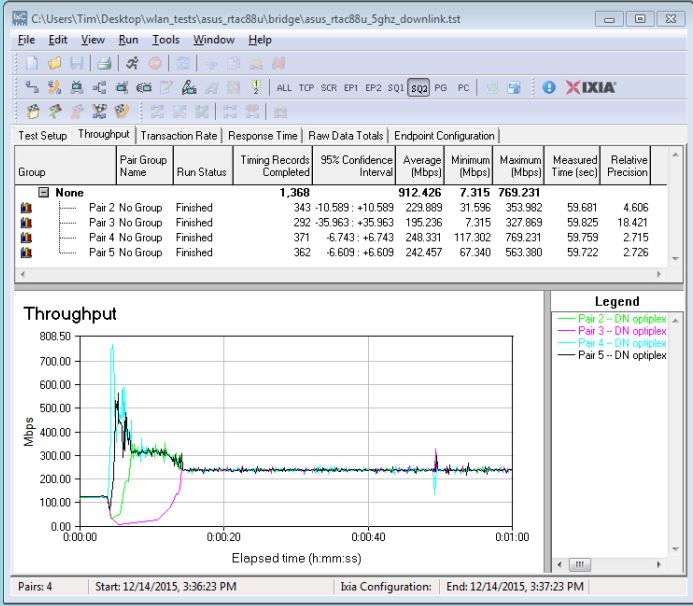 Four stream throughput - 5 GHz downlink