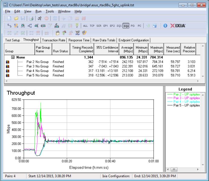 Four stream throughput - 5 GHz uplink