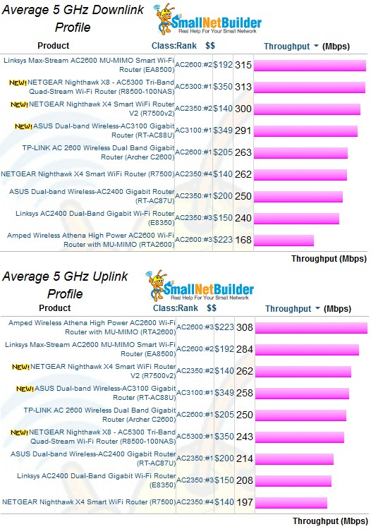 5 GHz average throughput comparison