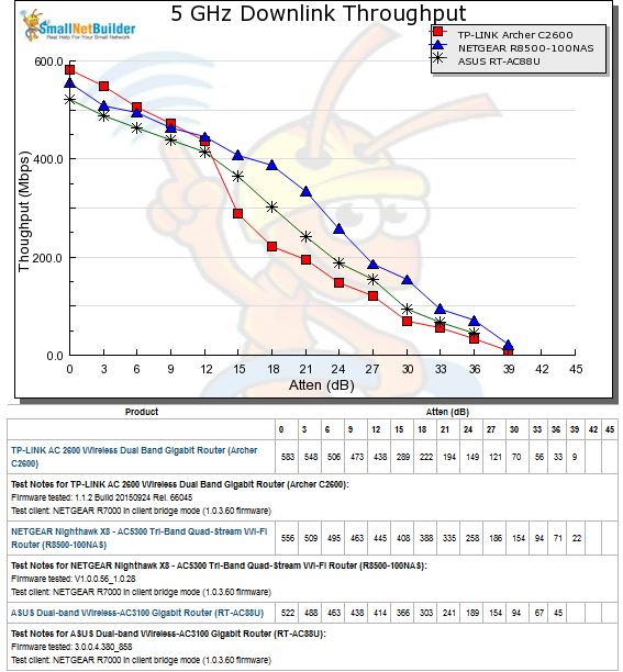 5 GHz Downlink Throughput vs. Attenuation