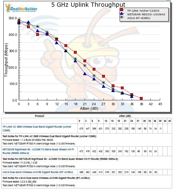 5 GHz Uplink Throughput vs. Attenuation